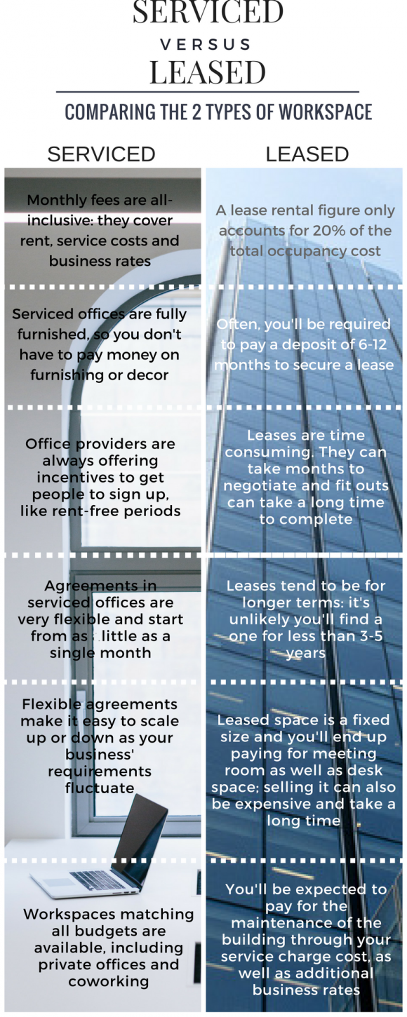 SERVICED VS LEASED