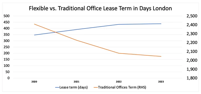 Central London - Traditional vs Flexible Office Space