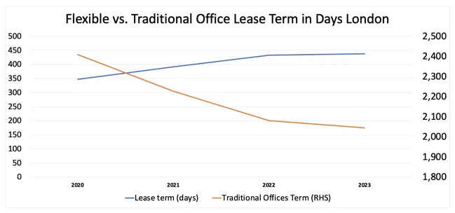 Central London - Traditional vs Flexible Office Space