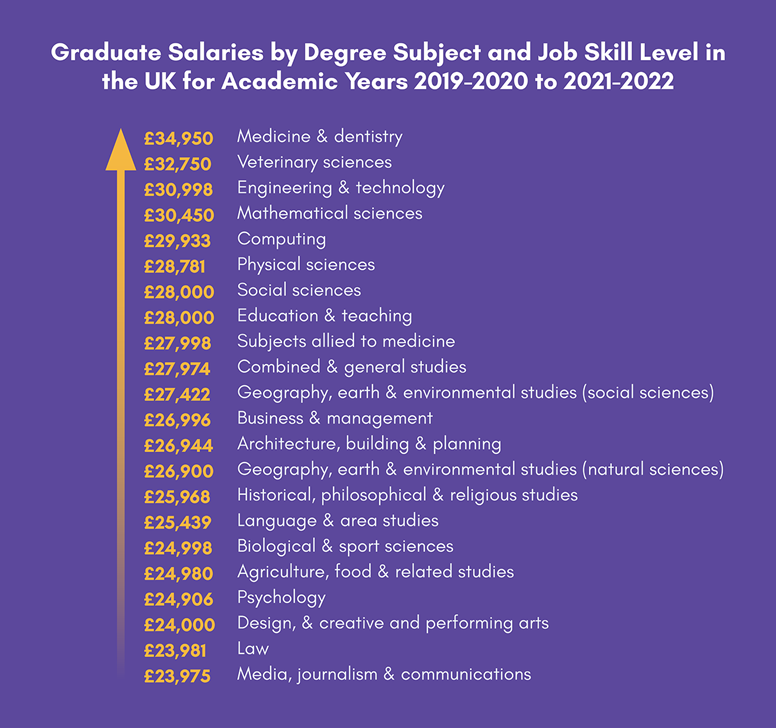 Graduate Salaries by Degree Subject and Job Skill Level in the UK for Academic Years 2019-2020 to 2021-2022