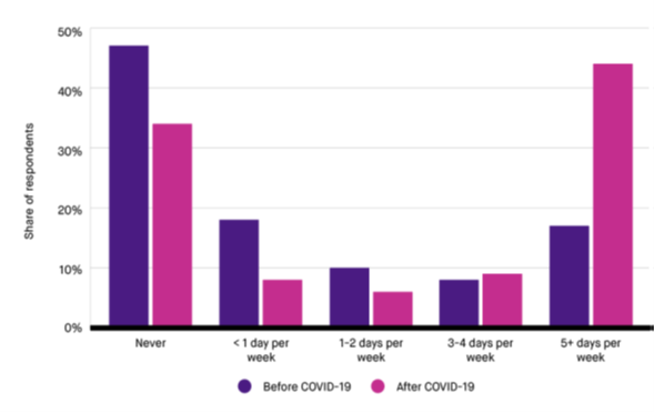 Change in remote work trends - Image 1