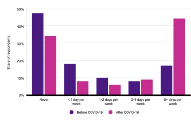 Change in remote work trends - Image 1