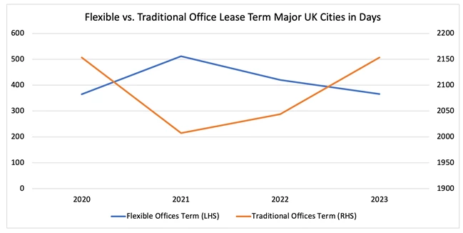 Major Locations excl. London - Traditional Office Space