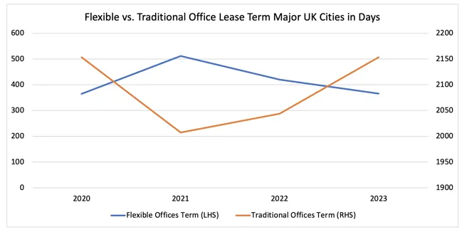 Major Locations excl. London - Traditional Office Space