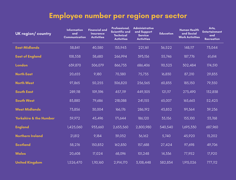 Employees per business per sector per region