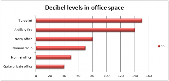 office noise levels