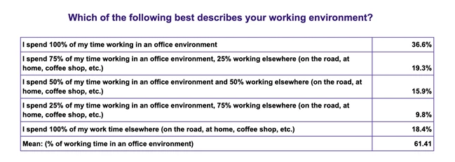 Which of the following best describes your working environment?