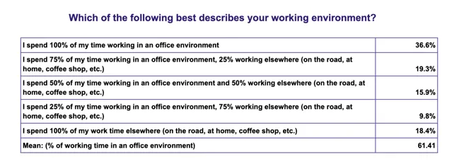 Which of the following best describes your working environment?