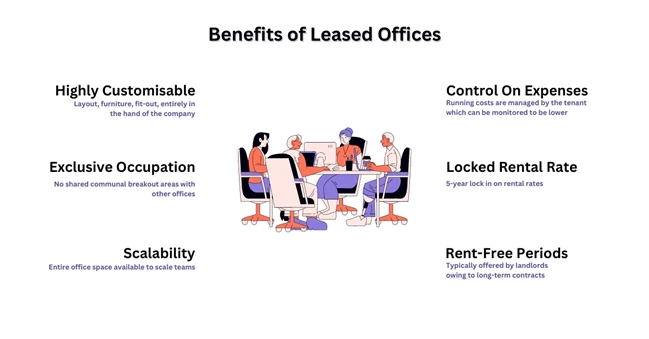 Benefits of Leased Offices - image