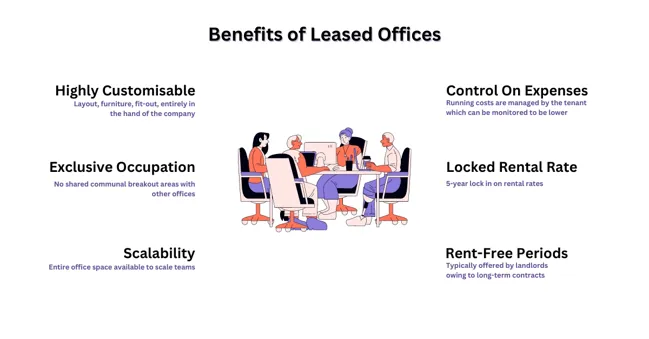 Benefits of  Leased Offices - image
