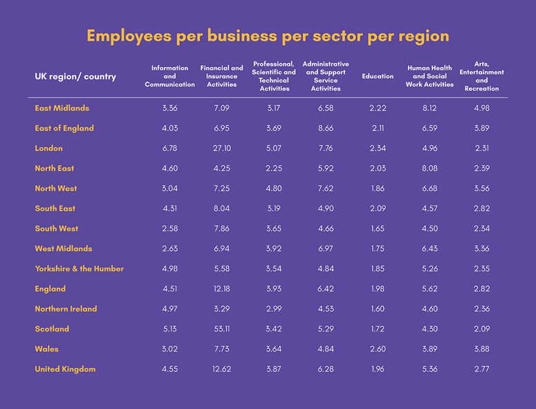 Employees per business per sector per region