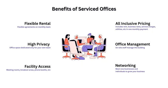 Benefits of  Serviced Offices - image