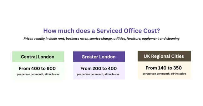 How much does a serviced office cost