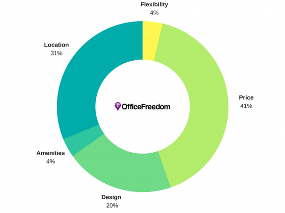 What do CEOs look for in an office?