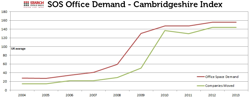 Cambridge Office Demand