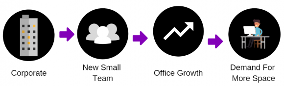 Which Corporates are moving