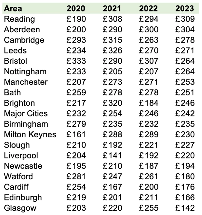 Cost per desk across the UK:
