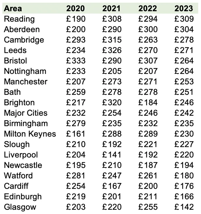 Cost per desk across the UK: