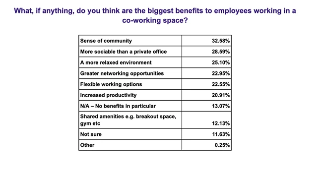 Benefits of Co-Working Spaces - Image