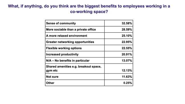 Benefits of Co-Working Spaces - Image