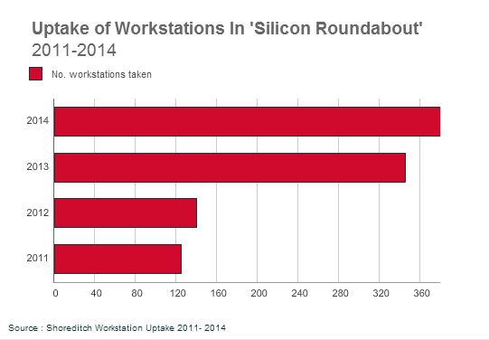 Uptake of Workstations in Silicon Roundabout