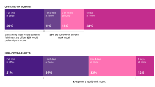 Change in remote work trends - Image 2