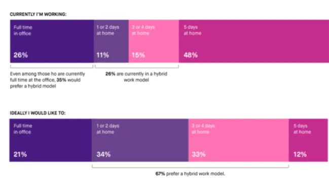 Change in remote work trends - Image 2