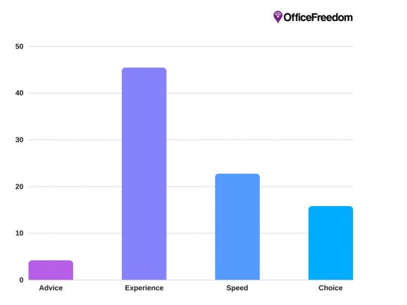 What do CEOs look for in an office?