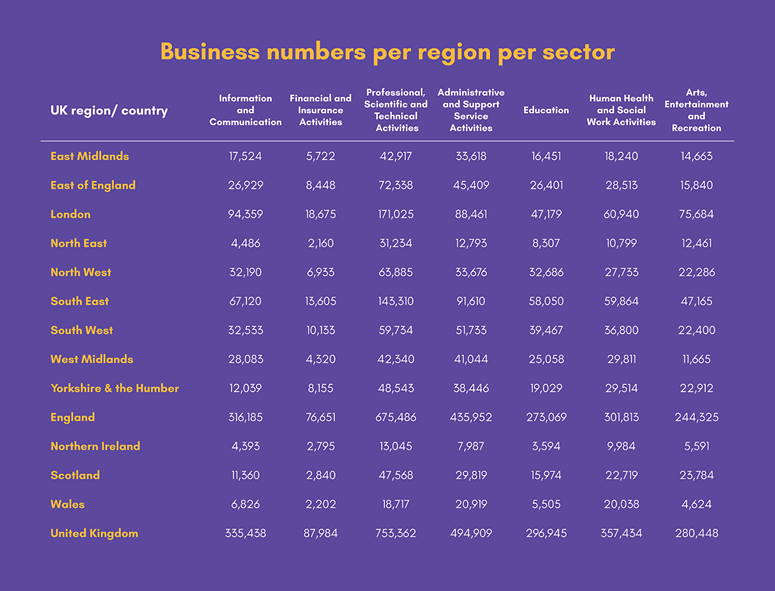 Business numbers per region per sector