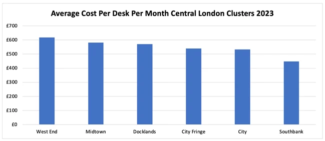Cost per desk across London in 2023