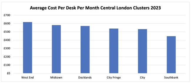 Cost per desk across London in 2023