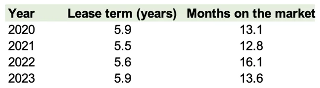 Major Locations excl. London - Traditional Office Space