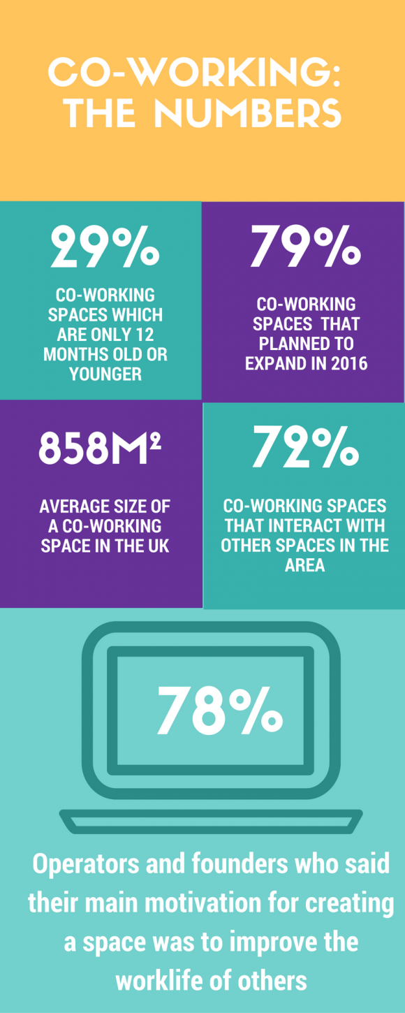 SOS Co-working infographic