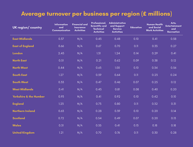 Average turnover per business per region (£ millions)