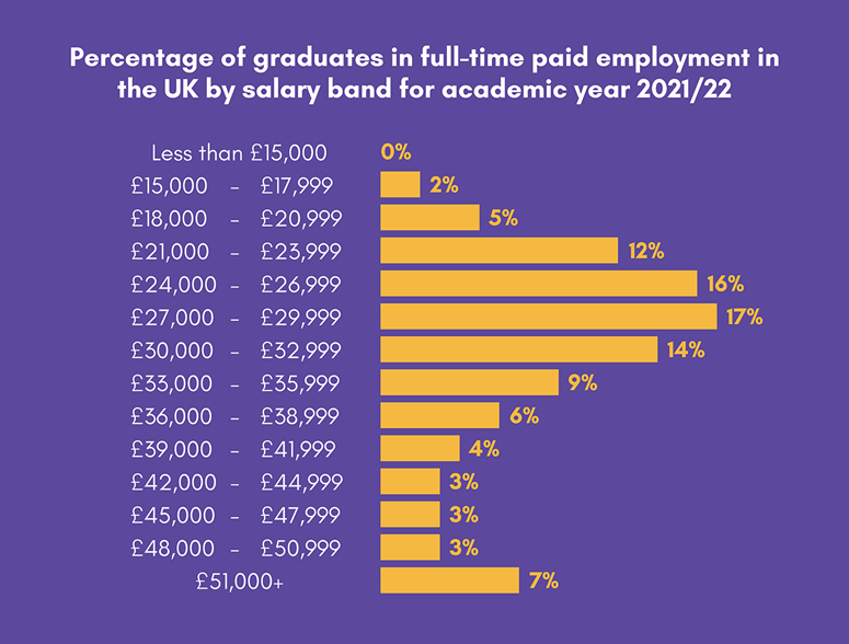 Percentage of graduates in full-time paid employment in the UK by salary band for academic year 2021/22