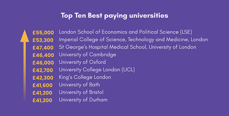 Top Ten Best paying universities