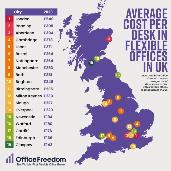 Office space outside of London
