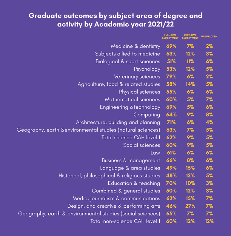Graduate outcomes by subject area of degree and activity by Academic year 2021 / 22