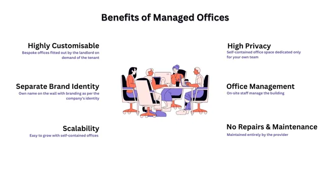 Benefits of  Managed Offices- image