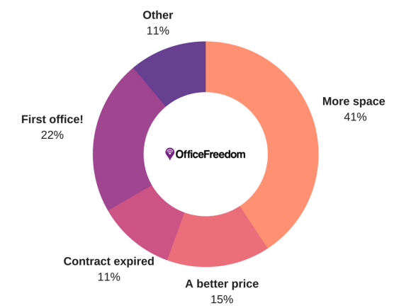 Why do CEOs look for an office graph