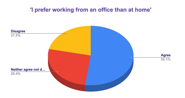 Do People Prefer Working from Home - Image