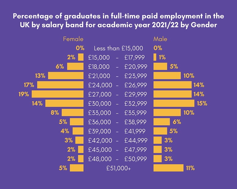 Percentage of graduates in full-time paid employment in the UK by salary band for academic year 2021 / 22 by Gender