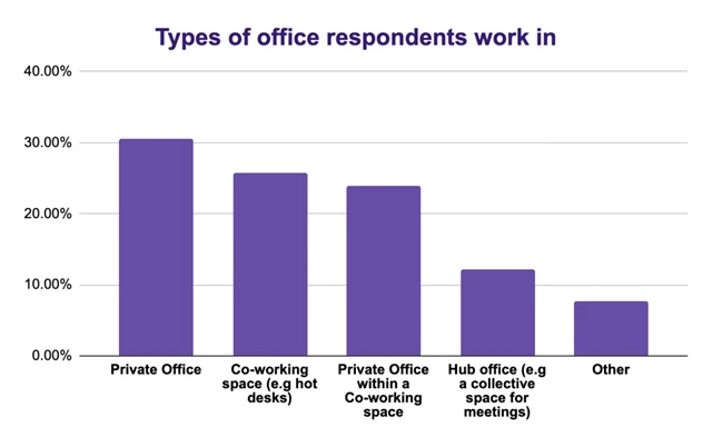 Types of office respondents work in - Image