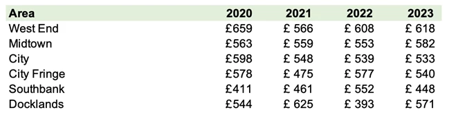 Cost per desk across London between 2020 and 2023