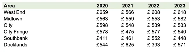 Cost per desk across London between 2020 and 2023