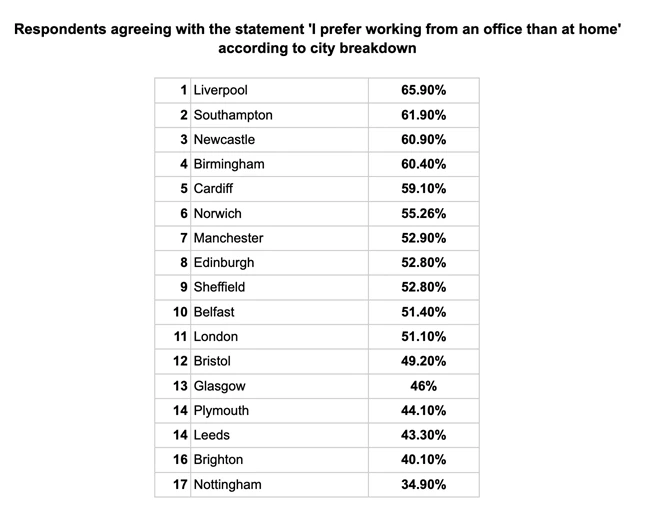Do People Prefer Working from Home? - Image 2