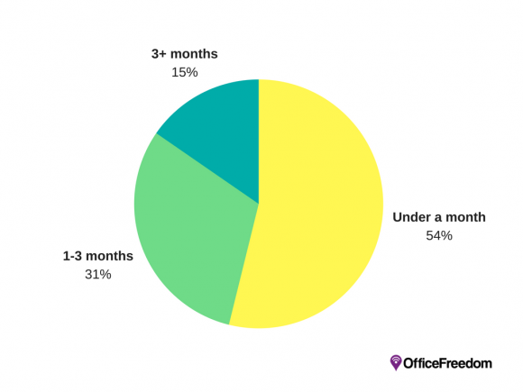 what do CEOs look for in an office?